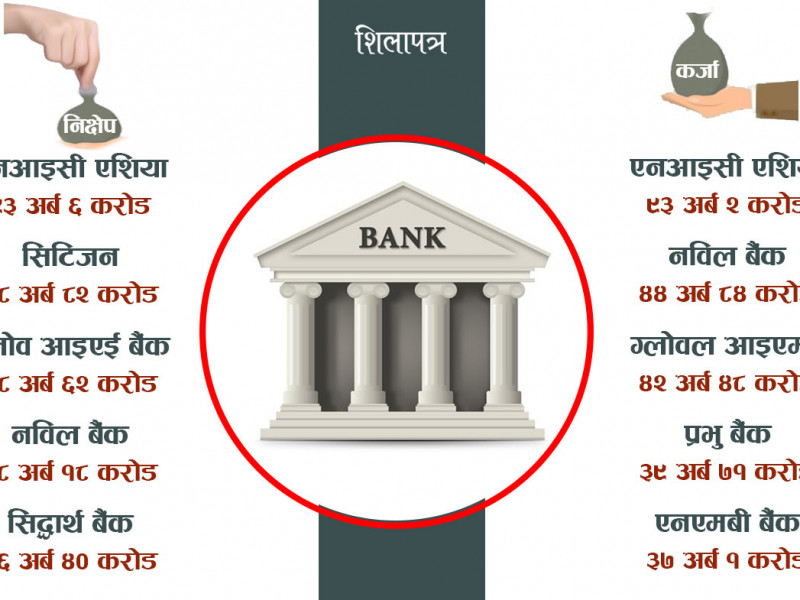 वाणिज्य बैंकहरूले १२ खर्ब ४१ अर्बको कारोबार गर्दा आधा बजार ओगट्छन् पाँच बैंक